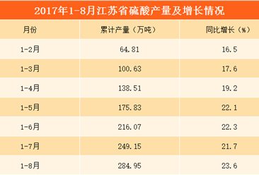 2017年1-8月江苏省硫酸产量分析：同比增长23.6%（附图表）