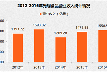 2017中國制造業企業500強：光明食品營收1558.55億元（附經營數據）