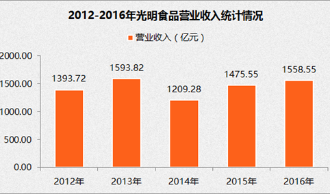 2017中国制造业企业500强：光明食品营收1558.55亿元（附经营数据）