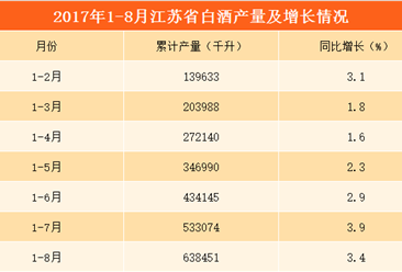 2017年1-8月江苏省白酒产量分析：累计产量为1.4亿升（附图表）