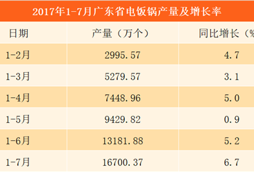 2017年1-7月广东省电饭锅产量达16700.37万个 同比增长6.7%（附图表）