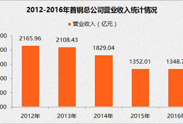 2017中国制造业企业500强：首钢集团营收1348.71亿元（附图表）