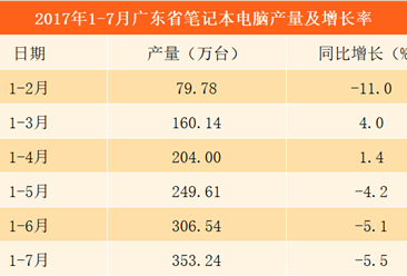 2017年1-7月广东省笔记本电脑产量353.24万台 同比减少5.5%（附图表）
