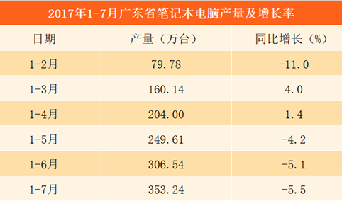 2017年1-7月广东省笔记本电脑产量353.24万台 同比减少5.5%（附图表）