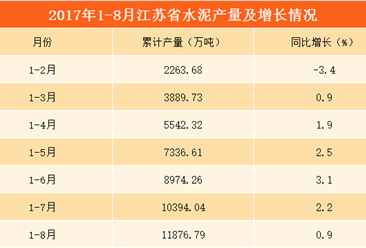 2017年1-8月江苏省水泥产量分析：产量为1.19亿吨（附图表）