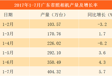 2017年1-7月广东省照相机产量分析：累计产量达404.32万台