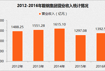 2017中国制造业企业500强：鞍钢集团营收1392.55亿元（附经营数据）