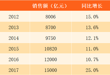 商务部：2017国庆中秋全国零售和餐饮销售额1.5万亿（附图表）