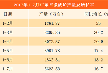 2017年1-7月广东省微波炉产量情况：前7个月产量同比增长16.7%（附图表）