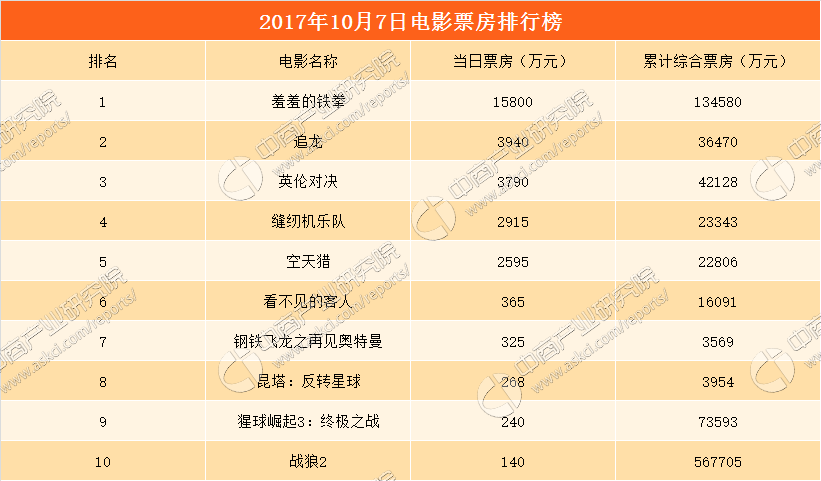 2020国庆票房排行榜_2020年1月中国电影票房排行榜 总票房22亿 榜首 宠爱