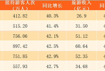 2017年10月6日贵州国庆旅游数据分析：旅游收入34.68亿 同比增长44.2%（附图表）