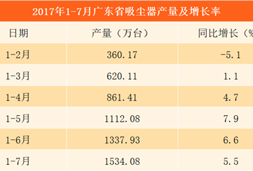 2017年1-7月广东省吸尘器产量分析：前7个月产量1534.08万台（附图表）