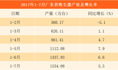2017年1-7月广东省吸尘器产量分析：前7个月产量1534.08万台（附图表）