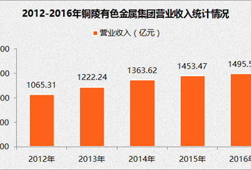 2017中国制造业企业500强：铜陵有色金属集团营收1495.53亿元（附经营数据）