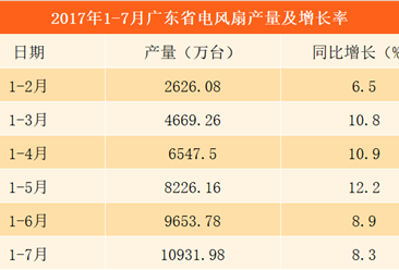 2017年1-7月广东省电风扇产量达10931.98万台 同比增长8.3%（附图表）
