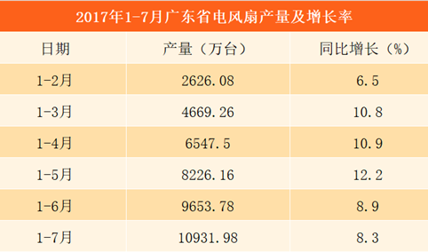 2017年1-7月广东省电风扇产量达10931.98万台 同比增长8.3%（附图表）