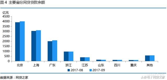 9月北上广网贷之最 北京网贷收益率再度居首