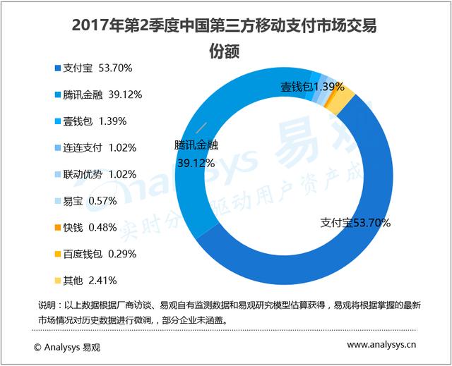 中国第三方支付份额排名:支付宝以39.03%的份