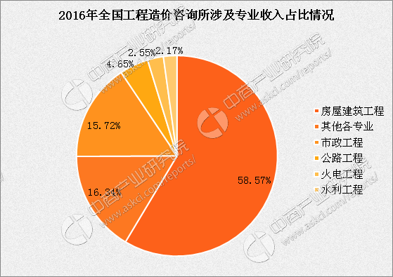 2017工程造价咨询行业大数据:利润总额五年累