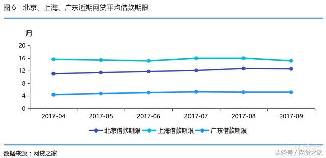 9月北上广网贷之最 北京网贷收益率再度居首