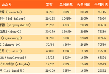 2017年9月游戏微信公众号排行榜：王者荣耀蝉联第一（附排名）