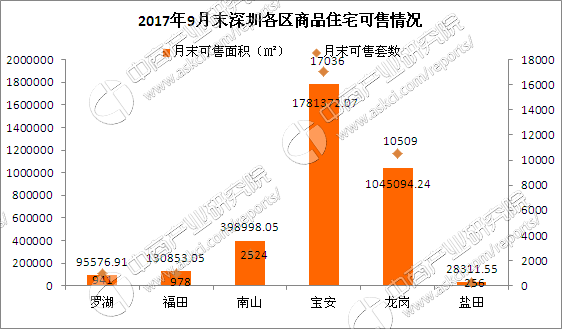 2017年9月深圳各区房价及新房成交排名分析: