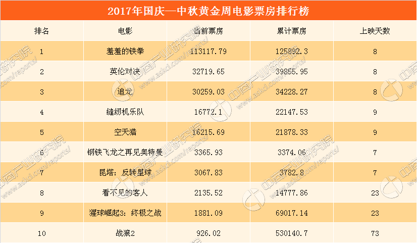 2017国庆-中秋黄金周电影票房排行榜(TOP10)