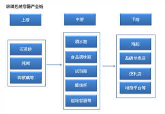 玻璃包装容器行业产业链及主要企业分析：产量或超2200万吨（附产业链全景图）