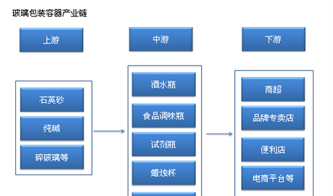 玻璃包装容器行业产业链及主要企业分析：产量或超2200万吨（附产业链全景图）