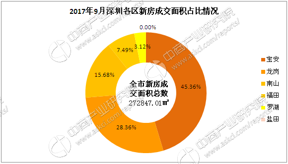 2017年9月深圳各区房价及新房成交排名分析: