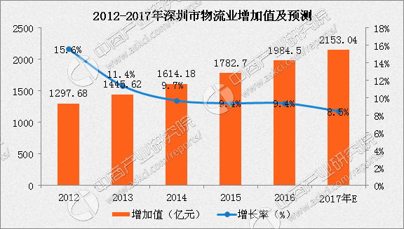 物流运行效率全国领先 2017年深圳物流业增加