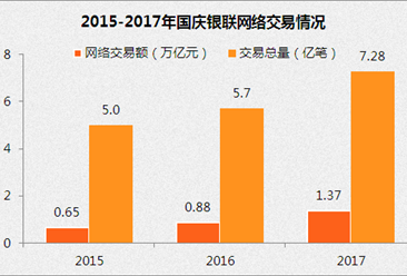 2017年国庆银联网络交易额1.37万亿 银联手机闪付及二维码交易高速增长