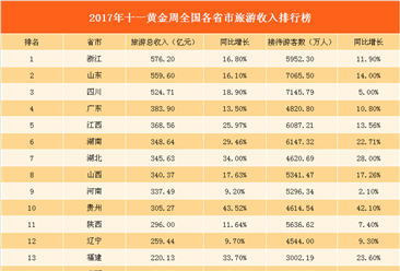 2017十一黄金周全国各省市旅游收入排行榜：浙江省576.2亿元居榜首（附榜单）