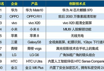 2017年智能手机创新技术企业排行榜TOP10 ：华为创新技术居首