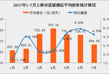 2017年1-7月上海市星级酒店经营数据分析：平均房价跌至684.96元（附图表）