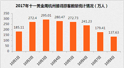 2017年十一黄金周杭州假日数据统计：旅游收入155.79亿   增长18.7%（附图表）