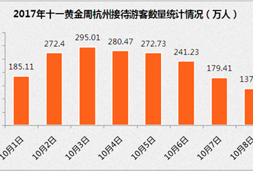 2017年十一黄金周杭州假日数据统计：旅游收入155.79亿   增长18.7%（附图表）