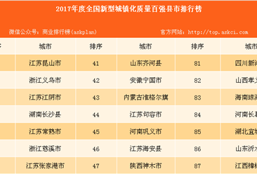 2017年度全国新型城镇化质量百强县市排行榜：广东仅四会市入榜（榜单）