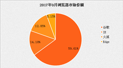 2017年9月瀏覽器排行榜出爐，國內瀏覽器什么時候能占半壁江山？