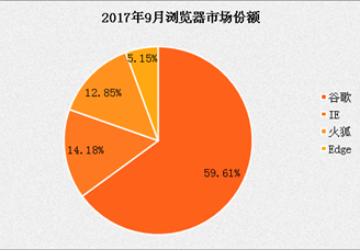 2017年9月浏览器排行榜出炉，国内浏览器什么时候能占半壁江山？