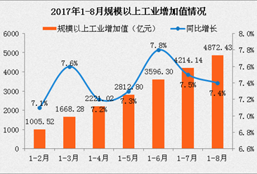 2017年1-8月深圳经济运行情况：固定资产投资同比增长32%（附图表）