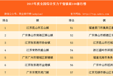 2017年度全国综合实力千强镇前100排行榜：前十广东和江苏平分（榜单）