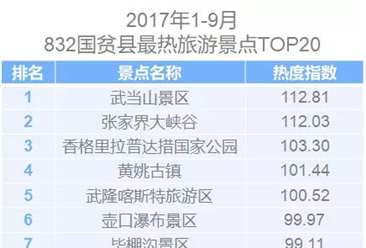 2017上半年全国最热旅游景区TOP20排行榜：武当山成乡村旅游最热地！