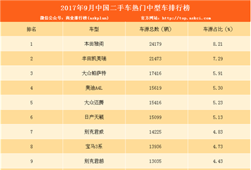 本田雅阁最热门 9月二手车电商中型车排行榜（附排名）