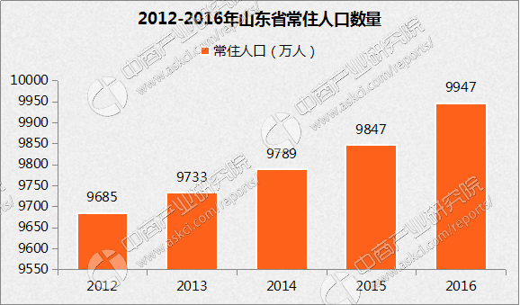 有几个省人口过千万_...急公告 平度人千万别点(3)