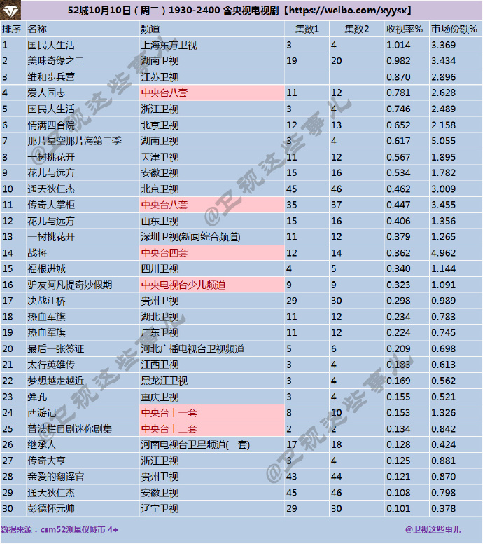 17年10月10日CSM52城电视剧收视率排行榜:新