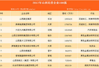 2017年山西民營(yíng)企業(yè)100強(qiáng)發(fā)布：潞寶集團(tuán)以189.34億元營(yíng)收位居榜首（附山西民營(yíng)企業(yè)100強(qiáng)名單）
