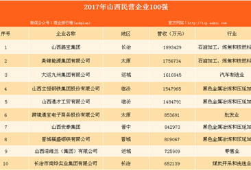 2017年山西民营企业100强发布：潞宝集团以189.34亿元营收位居榜首（附山西民营企业100强名单）