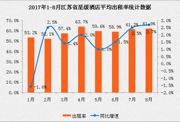 2017年1-8月江苏省星级酒店经营数据分析：平均房价同比增长4.9%（附图表）