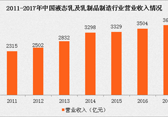 乳制品行业稳步发展  液态乳产量将近3000万吨
